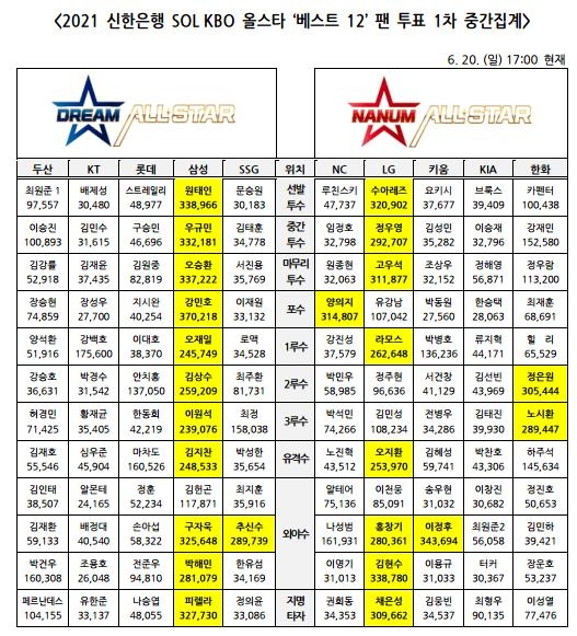 삼성 강민호, 프로야구 올스타 팬 투표 1차 집계 최다 득표