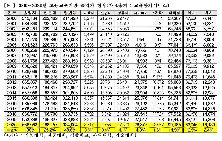 20년 전보다 전문대 졸업자 25%↓ 대학원 졸업자 86%↑