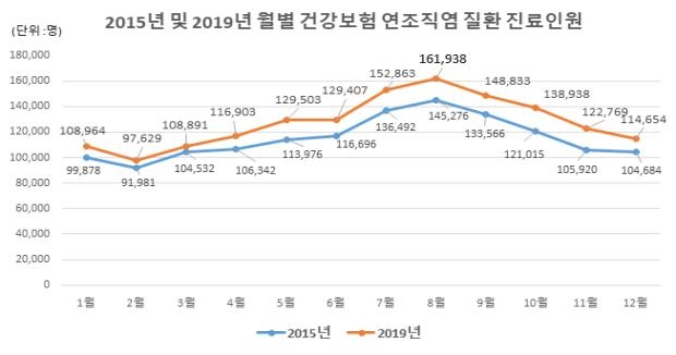 7∼8월 '연조직염' 환자 급증…"모기 물린 자리 피부감염 주의"