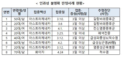 '혈소판 감소성 혈전증' 30대 사망자 백신 연관성 인정…첫 사례(종합)