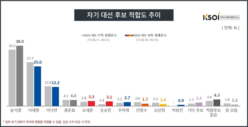 차기대권 적합도…"與 박용진, 野 유승민 상승 두각"