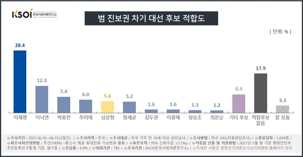 차기대권 적합도…"與 박용진, 野 유승민 상승 두각"