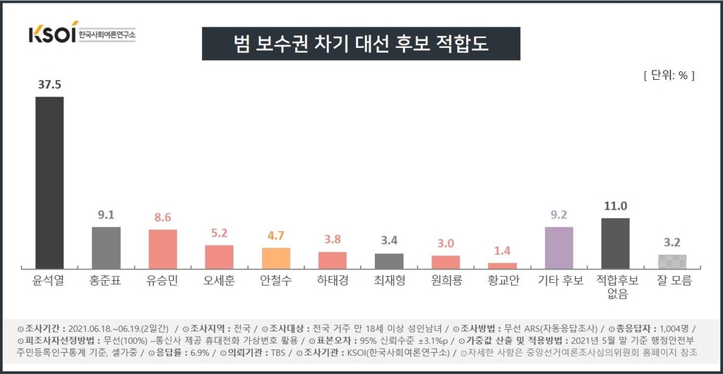 차기대권 적합도…"與 박용진, 野 유승민 상승 두각"