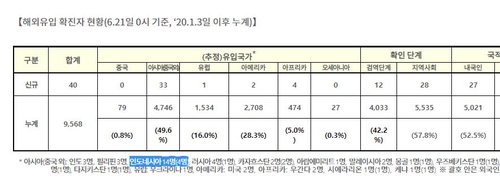 인니 신규 확진 1만4천500명 '최다'…한국 기업·동포 비상(종합)