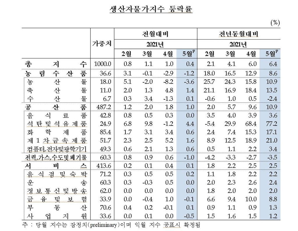 5월 생산자물가 전년동월比 6.4%↑…9년 9개월만에 최고