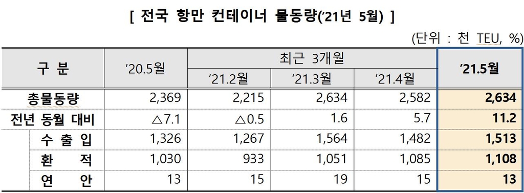 5월 항만 수출입 물동량 8.9%↑…"코로나19 백신보급 확대 영향"