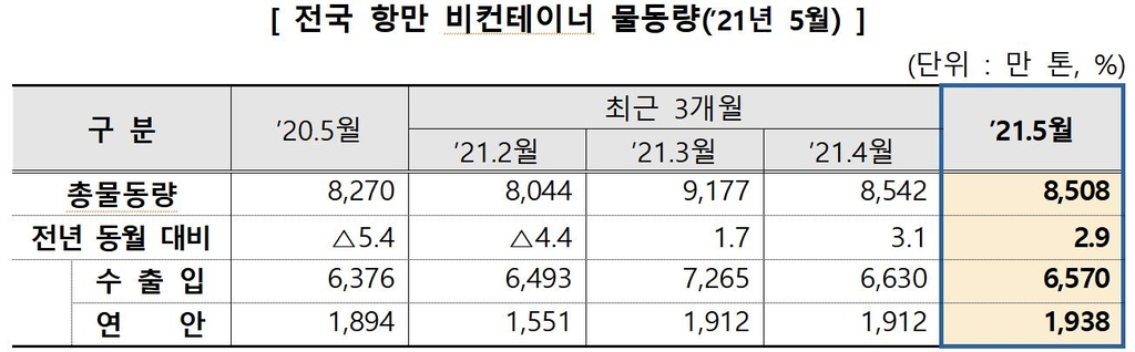 5월 항만 수출입 물동량 8.9%↑…"코로나19 백신보급 확대 영향"