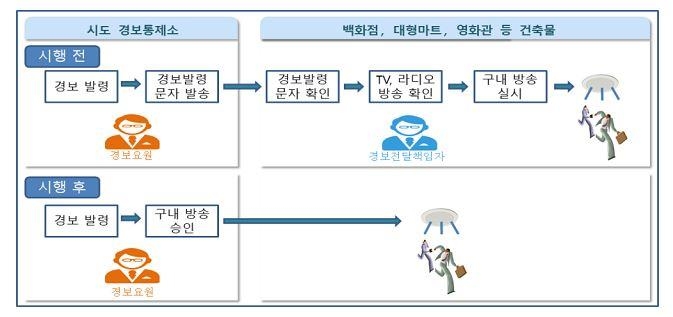 공항·백화점 등 다중이용시설 '민방위 경보장비' 설치 의무화