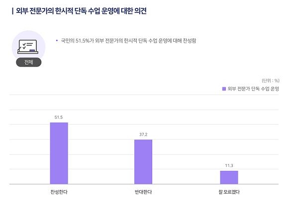 국민 52% "교원 자격증 없는 전문가 단독 수업에 찬성"