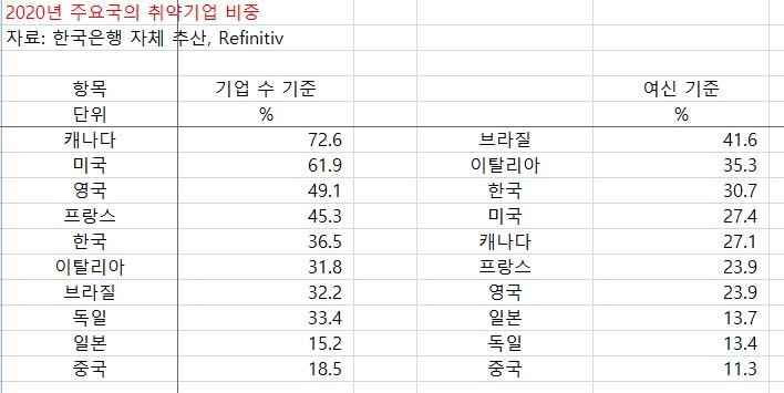 한은 "한계기업 금융지원 길어지면 구조조정 지연"