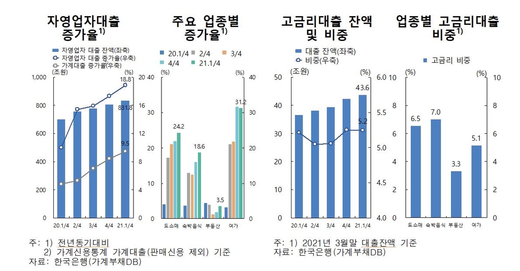 한은 "한계기업 금융지원 길어지면 구조조정 지연"