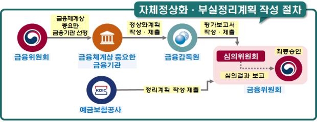 주요 금융지주·은행, 경영위기 대비 정상화 계획 매년 작성해야