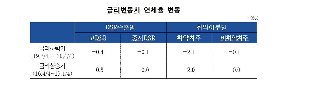 한은 "코로나19 정책지원 없었다면 가계 연체율 0.3∼0.6%p↑"