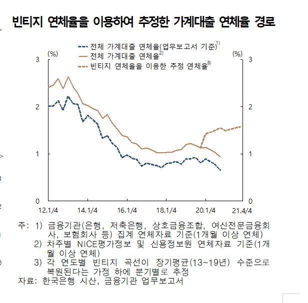 한은 "코로나19 정책지원 없었다면 가계 연체율 0.3∼0.6%p↑"