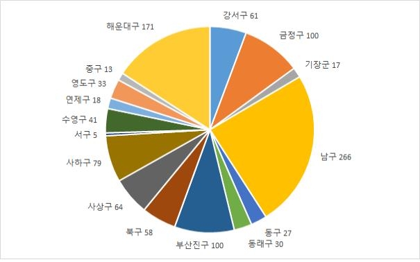 미래 기술 부족한 부산 스타트업…"도심 첨단 산단 구축 시급"