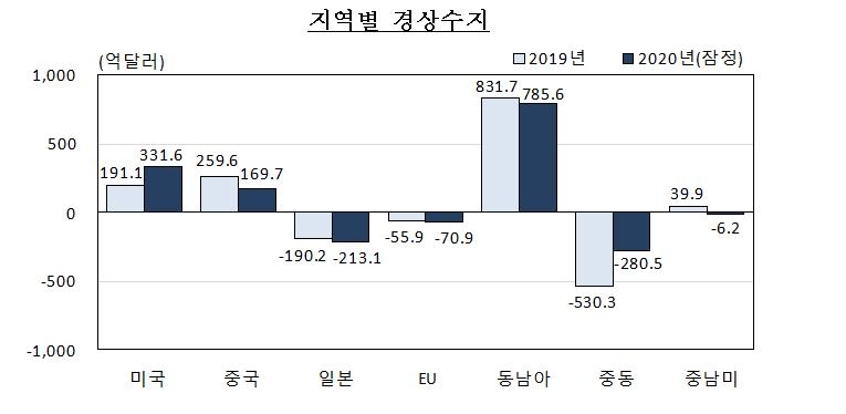 대미 경상흑자 5년래 최대…對중국 경상흑자 11년만에 최소