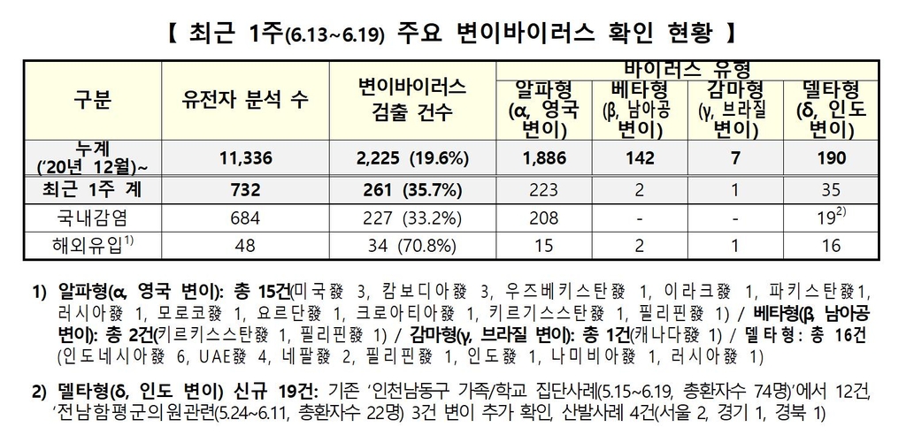 주요 변이 감염자 261명↑ 누적 2천225명…델타 변이 총 190명