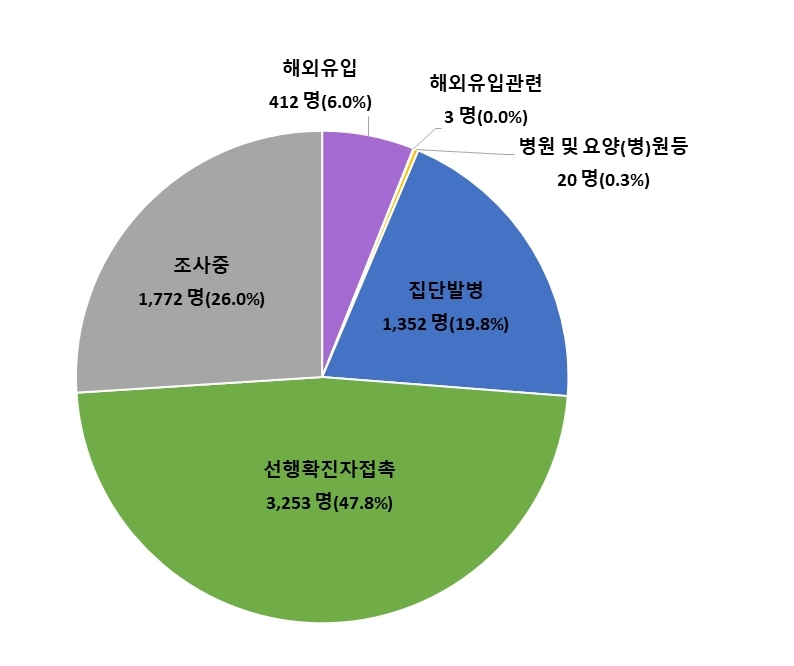 코로나19 감염 불씨 여전…가족·지인모임 소규모 감염 잇따라