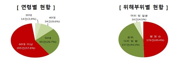 "3년간 기계톱 안전사고 356건…60대 이상이 58%"