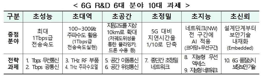 6G 핵심기술 선점에 2천200억원 투자…한미 공동연구 추진