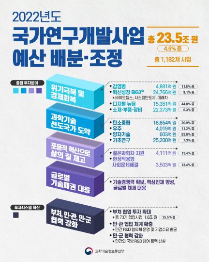 내년 R&D 예산 23조5천억원…감염병·탄소중립·혁신성장 집중