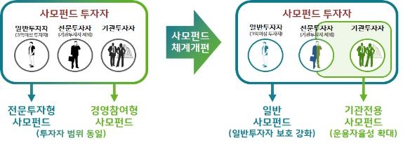 사모펀드, 일반·기관용으로 나눈다…투자자는 100인으로 확대