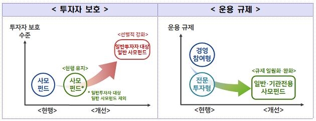 사모펀드, 일반·기관용으로 나눈다…투자자는 100인으로 확대