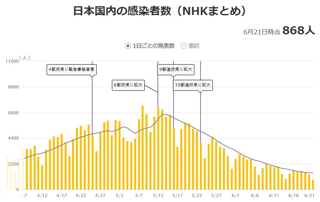 일본 코로나 신규 확진 1천400명대…도쿄 435명