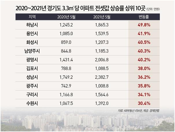 하남 아파트 전셋값 최근 1년 새 50% 상승…경기지역 최고