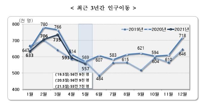 인구이동 5개월째 감소…서울 인구 15개월 연속 순유출