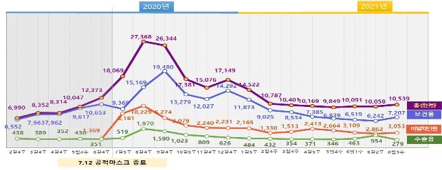 지난주 마스크 1억539만개 생산…"가격 안정세 유지"