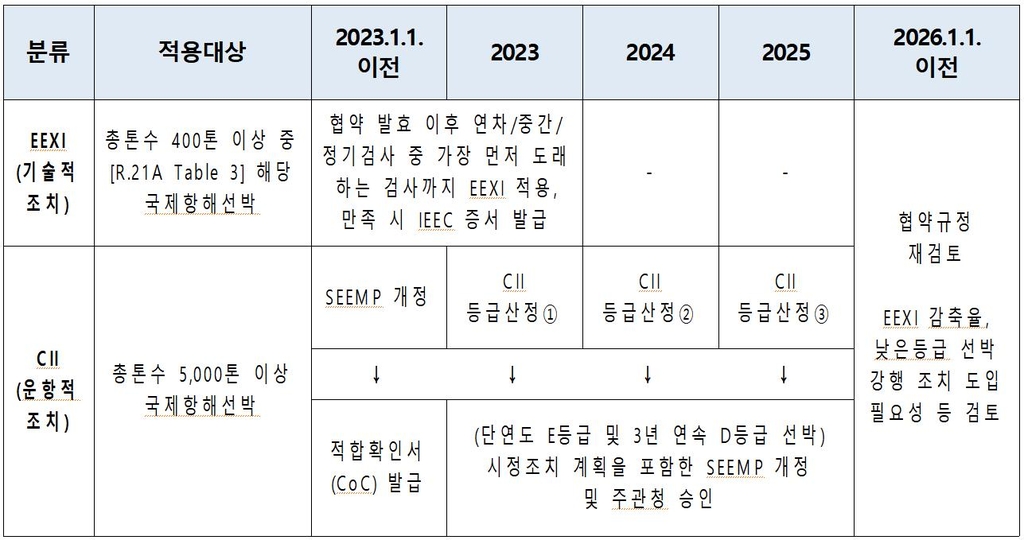 국제 온실가스 규제, 2023년부터 현재 운항 중 선박에 확대적용