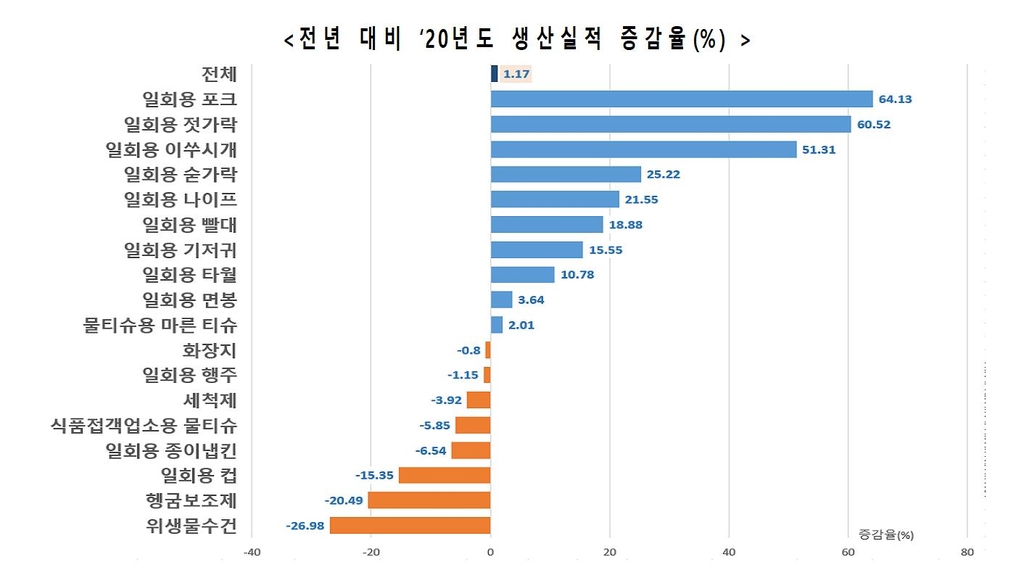 코로나19로 배달음식 늘자 일회용 포크·젓가락 생산 60% 이상↑