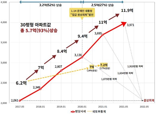 "文정부 4년 동안 서울 아파트값 2배 가까이 올라"