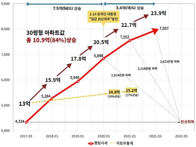 "文정부 4년 동안 서울 아파트값 2배 가까이 올라"