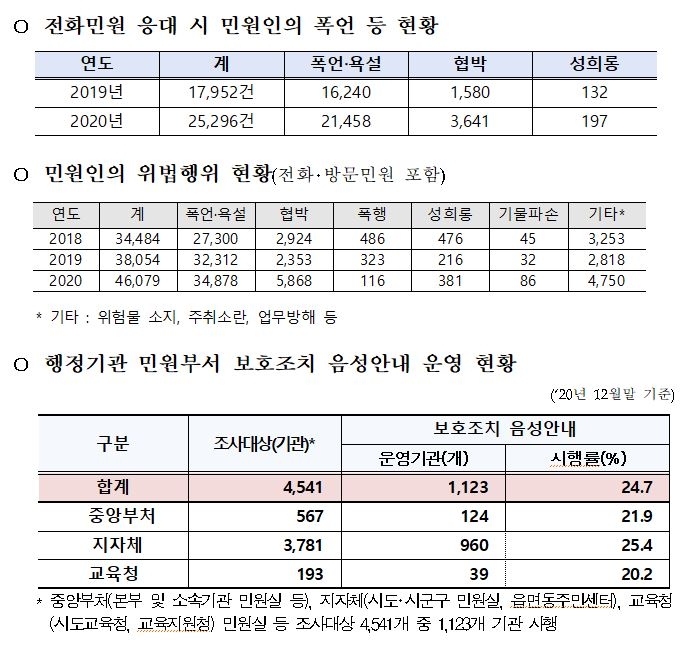 코로나 장기화에 정부기관 전화 민원상담 중 폭언·욕설 41%↑