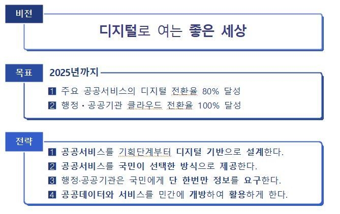 2025년까지 모든 민원신청 비대면으로…모바일 신분증도 활성화