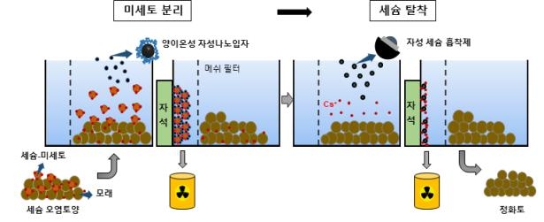 자성 흡착제로 방사성 오염 토양 속 세슘 97% 제거 성공