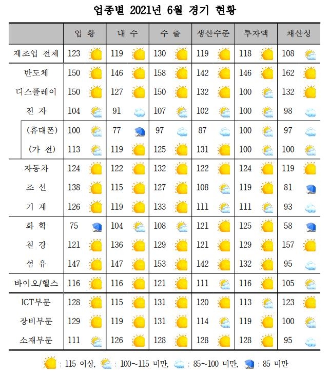 제조업 업황 개선 흐름 3개월째 둔화…화학·철강 부진