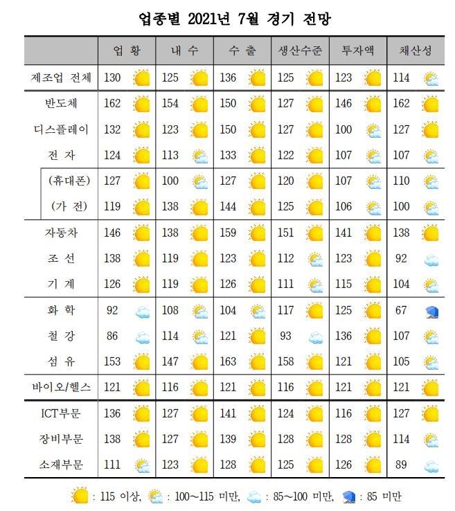 제조업 업황 개선 흐름 3개월째 둔화…화학·철강 부진