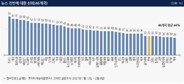 "한국 '뉴스 전반 신뢰도' 46개국 중 공동 38위…미국 최저"