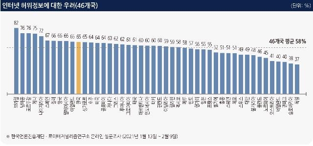 "한국 '뉴스 전반 신뢰도' 46개국 중 공동 38위…미국 최저"