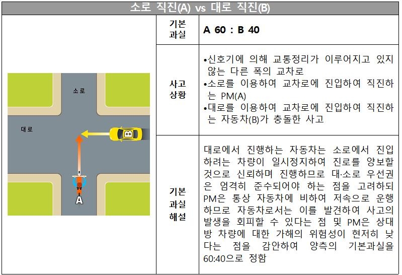 교차로 지나다 역주행하는 킥보드 친 자동차, 과실비율 30%