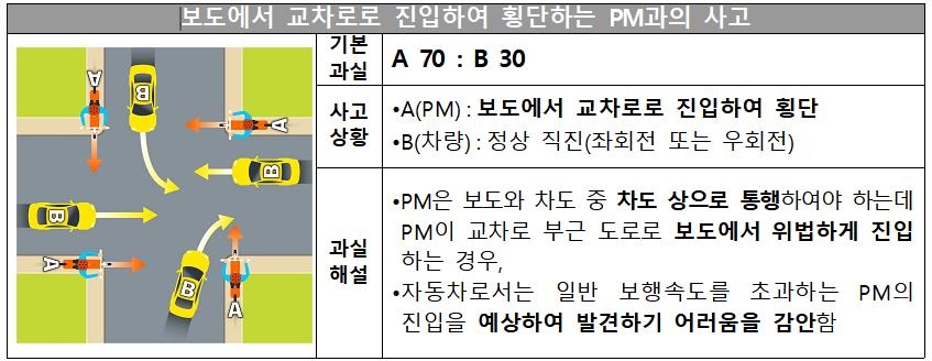 교차로 지나다 역주행하는 킥보드 친 자동차, 과실비율 30%