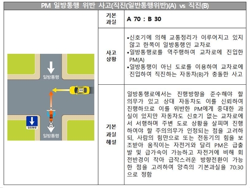 교차로 지나다 역주행하는 킥보드 친 자동차, 과실비율 30%