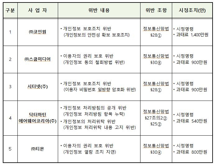 '개인정보 보호조치 위반' 코인원 등 5개 사업자에 과태료