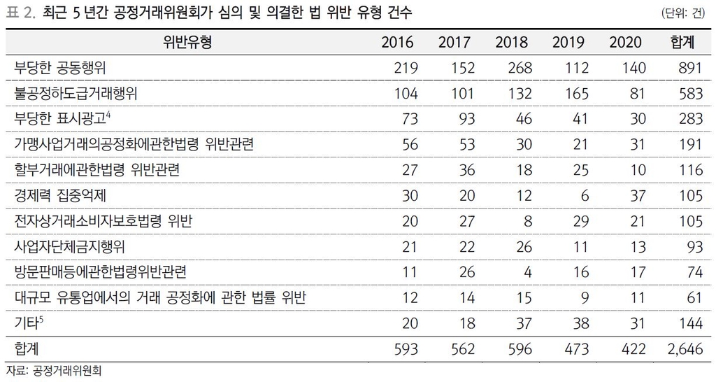 대신지배연 "공정위·금융위 제재, 기업 ESG 측정 지표로 의미"