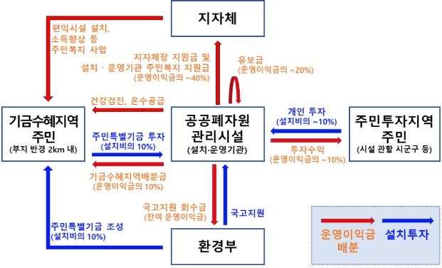 대량 발생 불법·재난 폐기물 처리 기본계획 수립한다