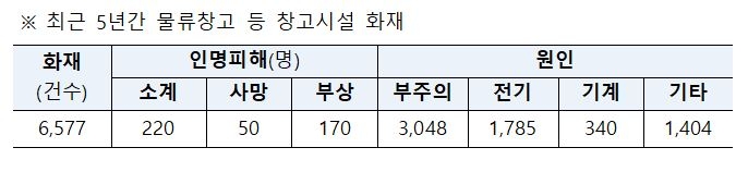 작년 전국 물류창고 3분의 1 조사했지만…쿠팡 화재창고는 빠져