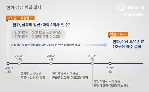 한화, 한화종합화학 삼성 지분 1조원에 매수…6년만에 빅딜 완성